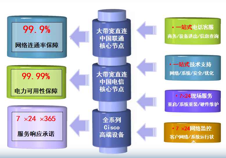 荣昌机房网络